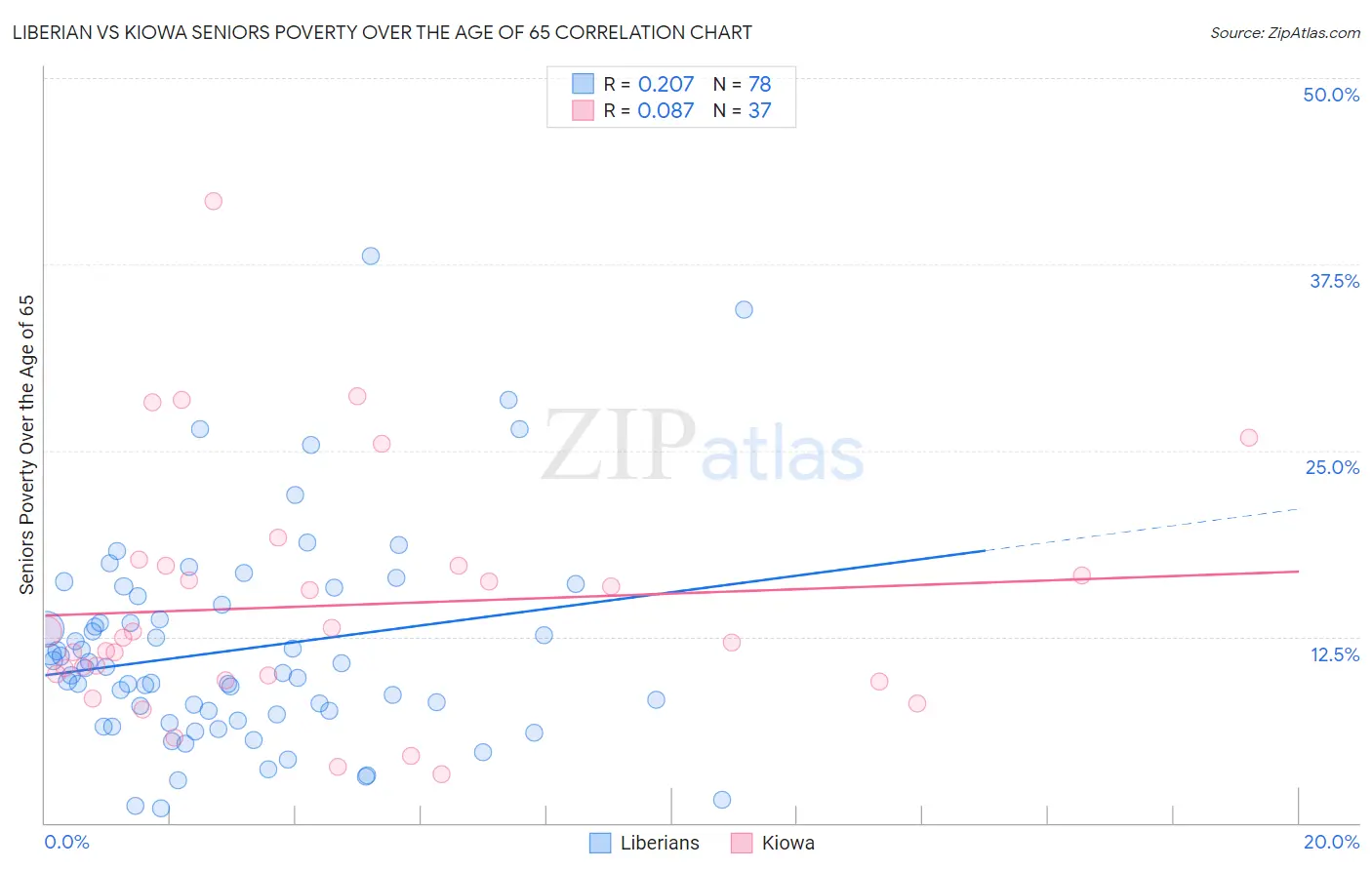 Liberian vs Kiowa Seniors Poverty Over the Age of 65