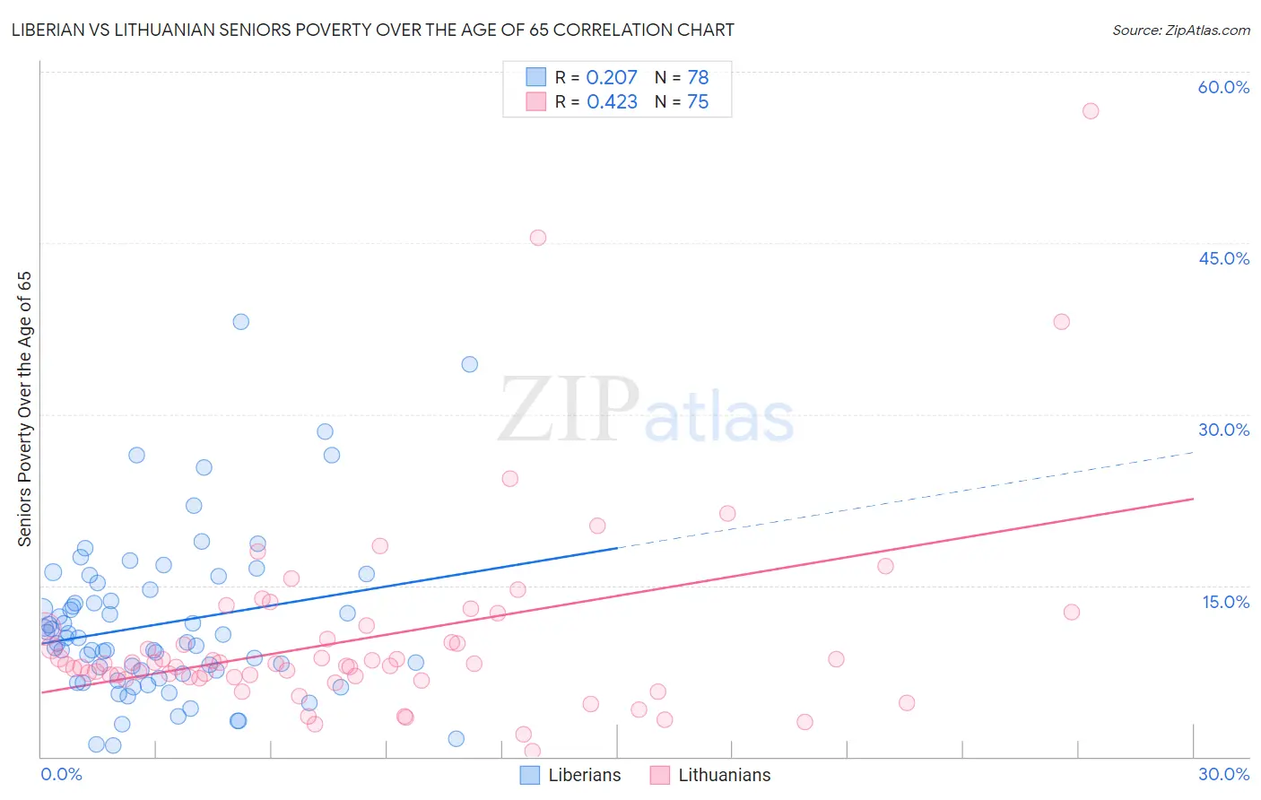 Liberian vs Lithuanian Seniors Poverty Over the Age of 65