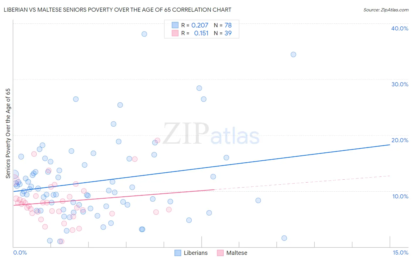 Liberian vs Maltese Seniors Poverty Over the Age of 65