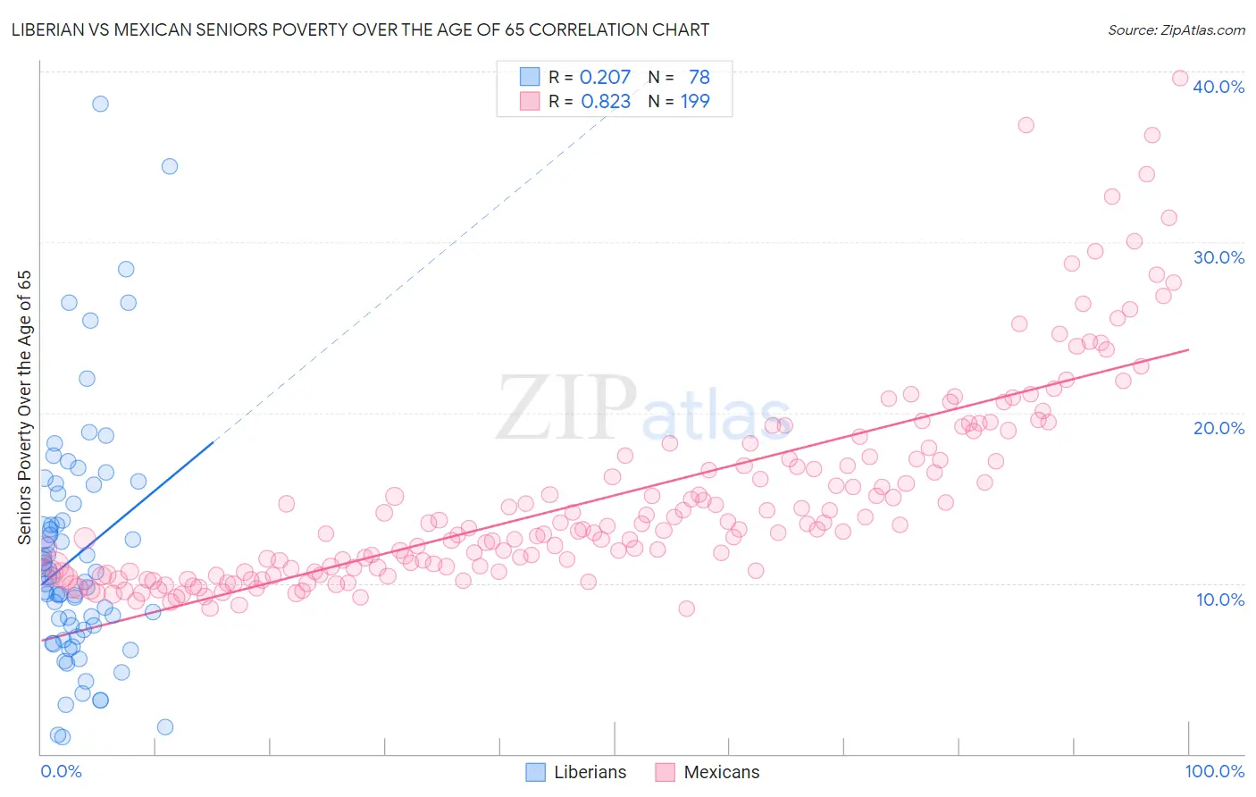 Liberian vs Mexican Seniors Poverty Over the Age of 65