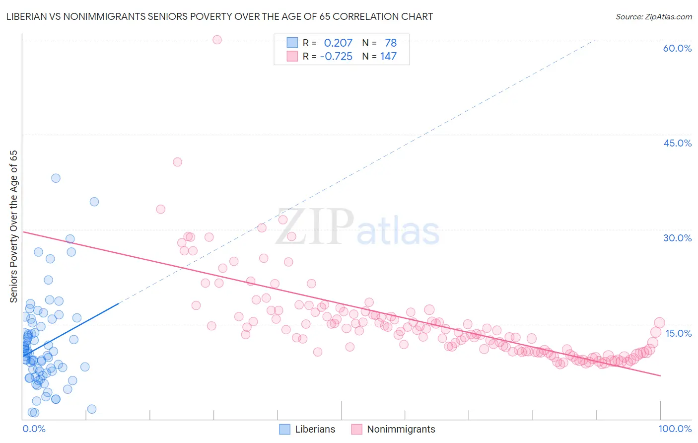 Liberian vs Nonimmigrants Seniors Poverty Over the Age of 65