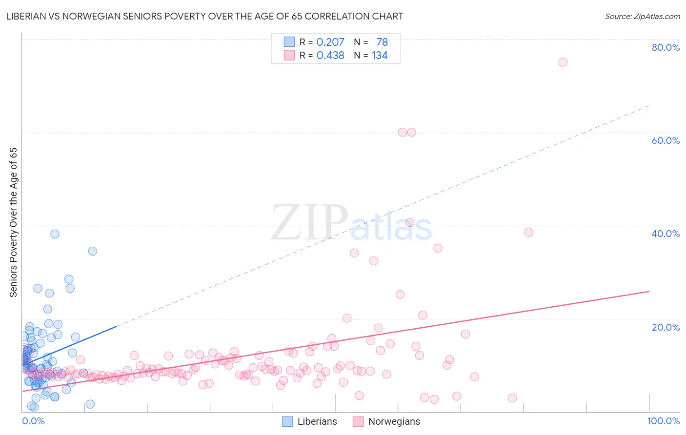 Liberian vs Norwegian Seniors Poverty Over the Age of 65