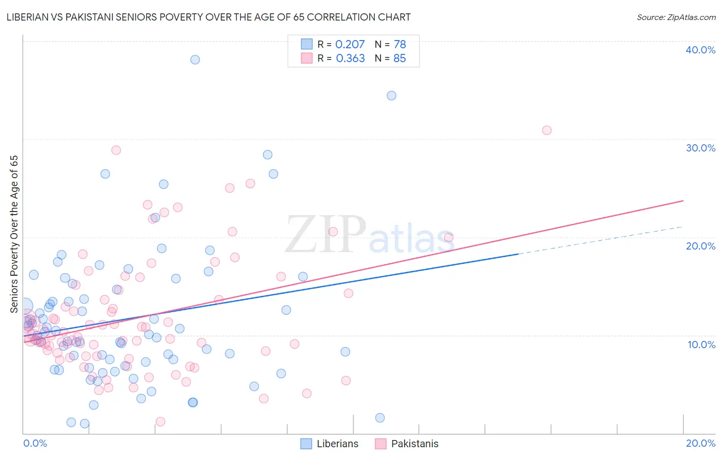Liberian vs Pakistani Seniors Poverty Over the Age of 65