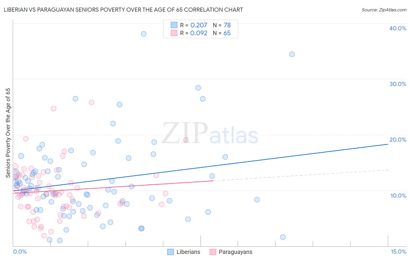 Liberian vs Paraguayan Seniors Poverty Over the Age of 65