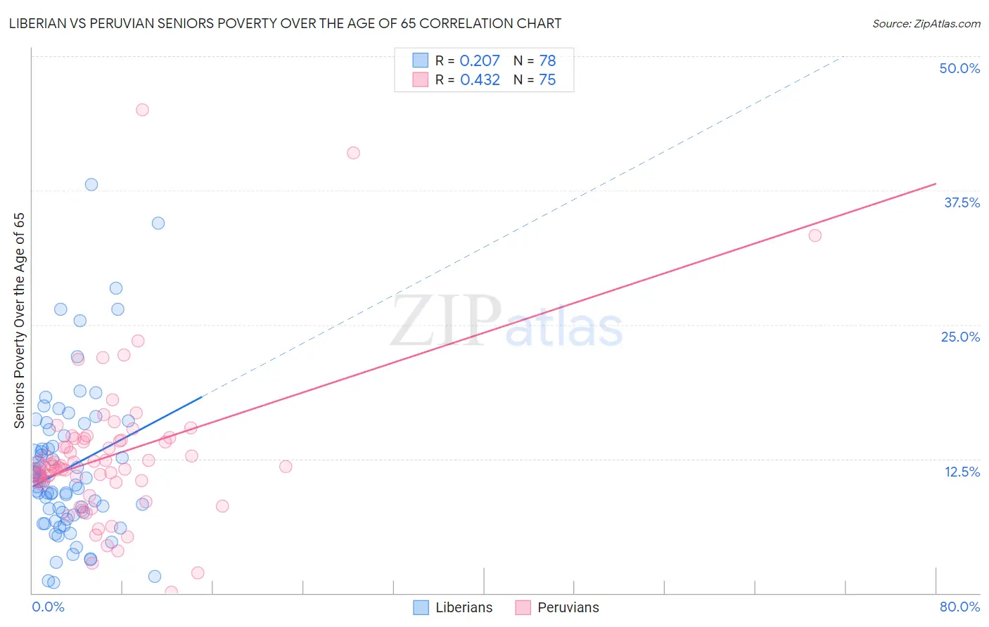 Liberian vs Peruvian Seniors Poverty Over the Age of 65
