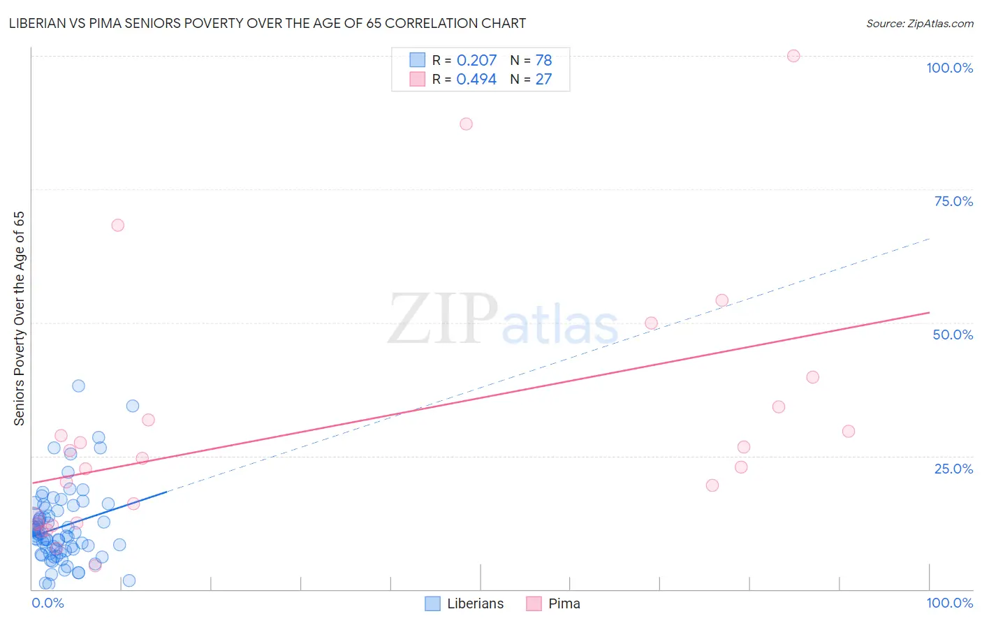 Liberian vs Pima Seniors Poverty Over the Age of 65