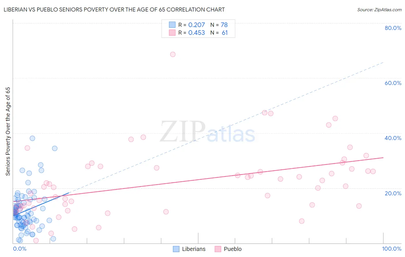 Liberian vs Pueblo Seniors Poverty Over the Age of 65