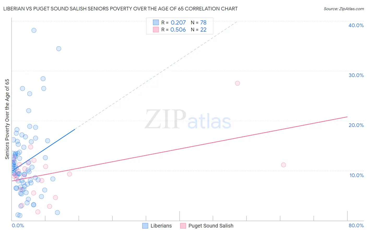 Liberian vs Puget Sound Salish Seniors Poverty Over the Age of 65