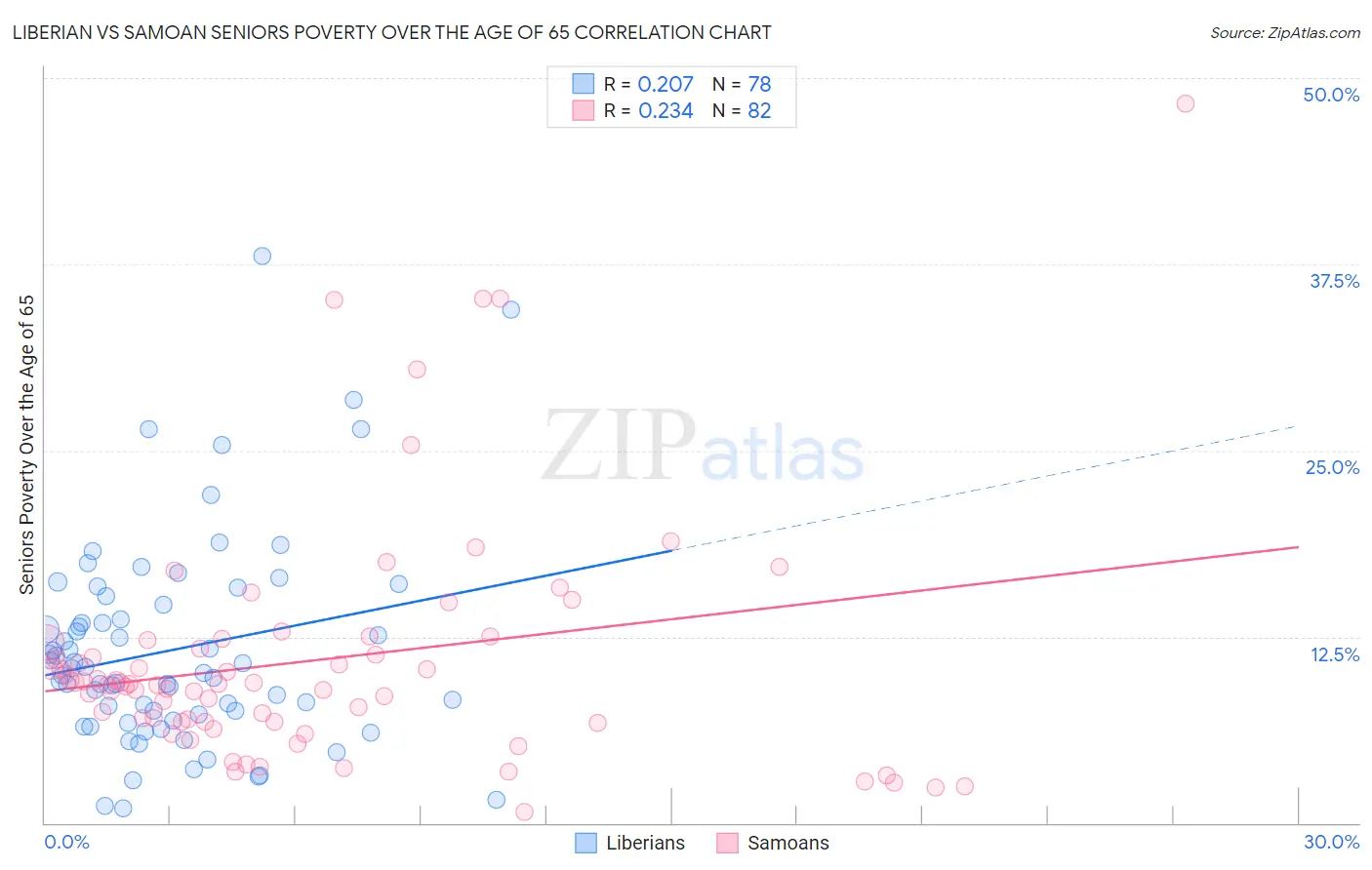 Liberian vs Samoan Seniors Poverty Over the Age of 65