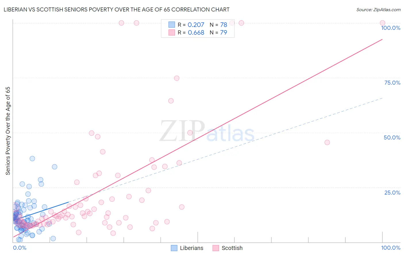 Liberian vs Scottish Seniors Poverty Over the Age of 65