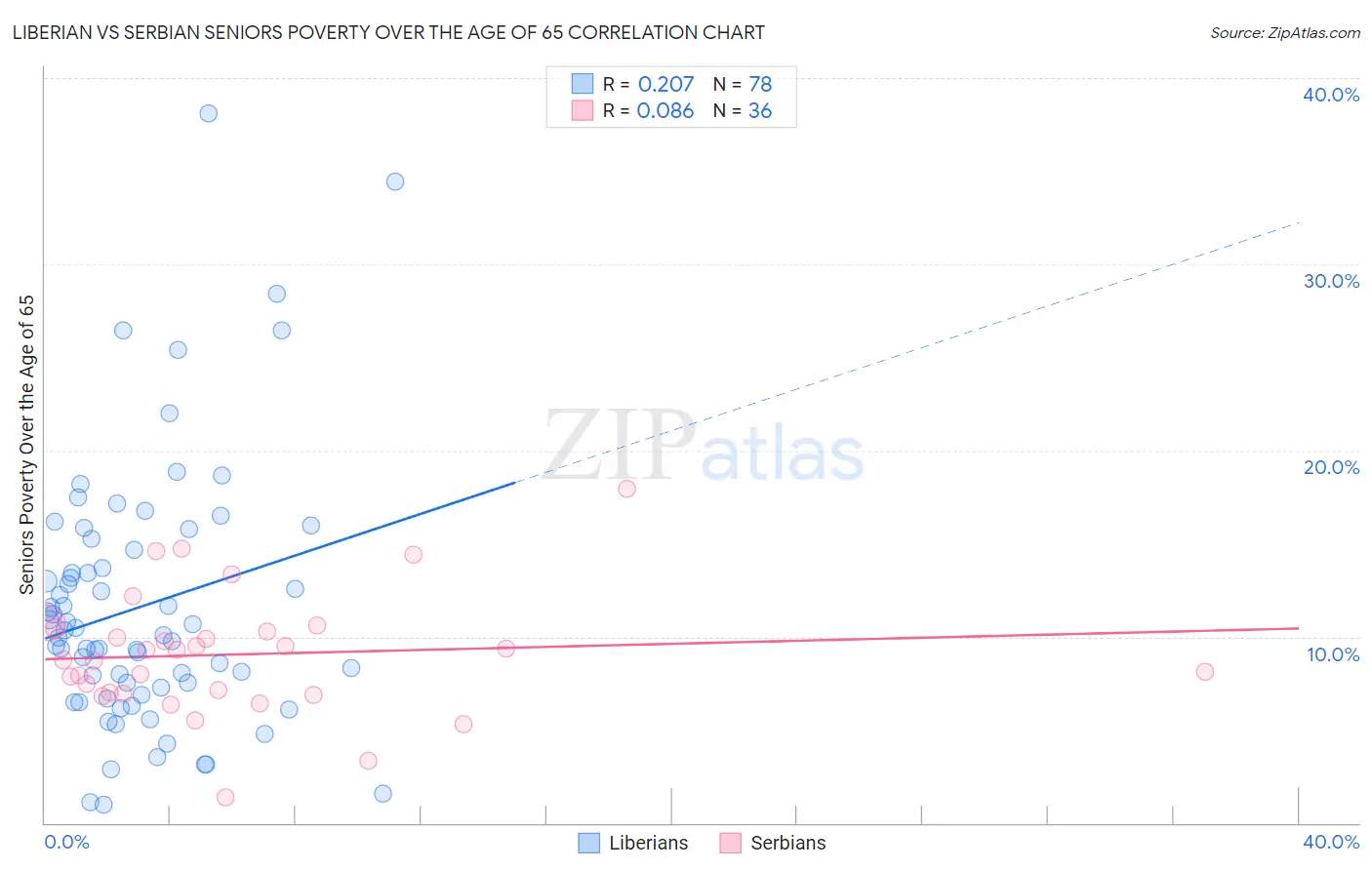 Liberian vs Serbian Seniors Poverty Over the Age of 65