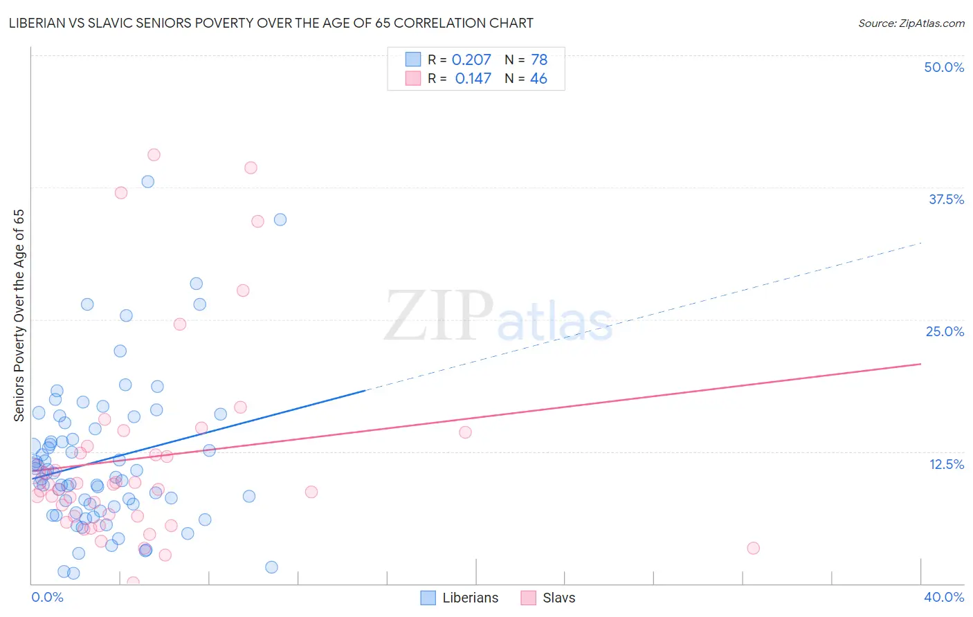 Liberian vs Slavic Seniors Poverty Over the Age of 65