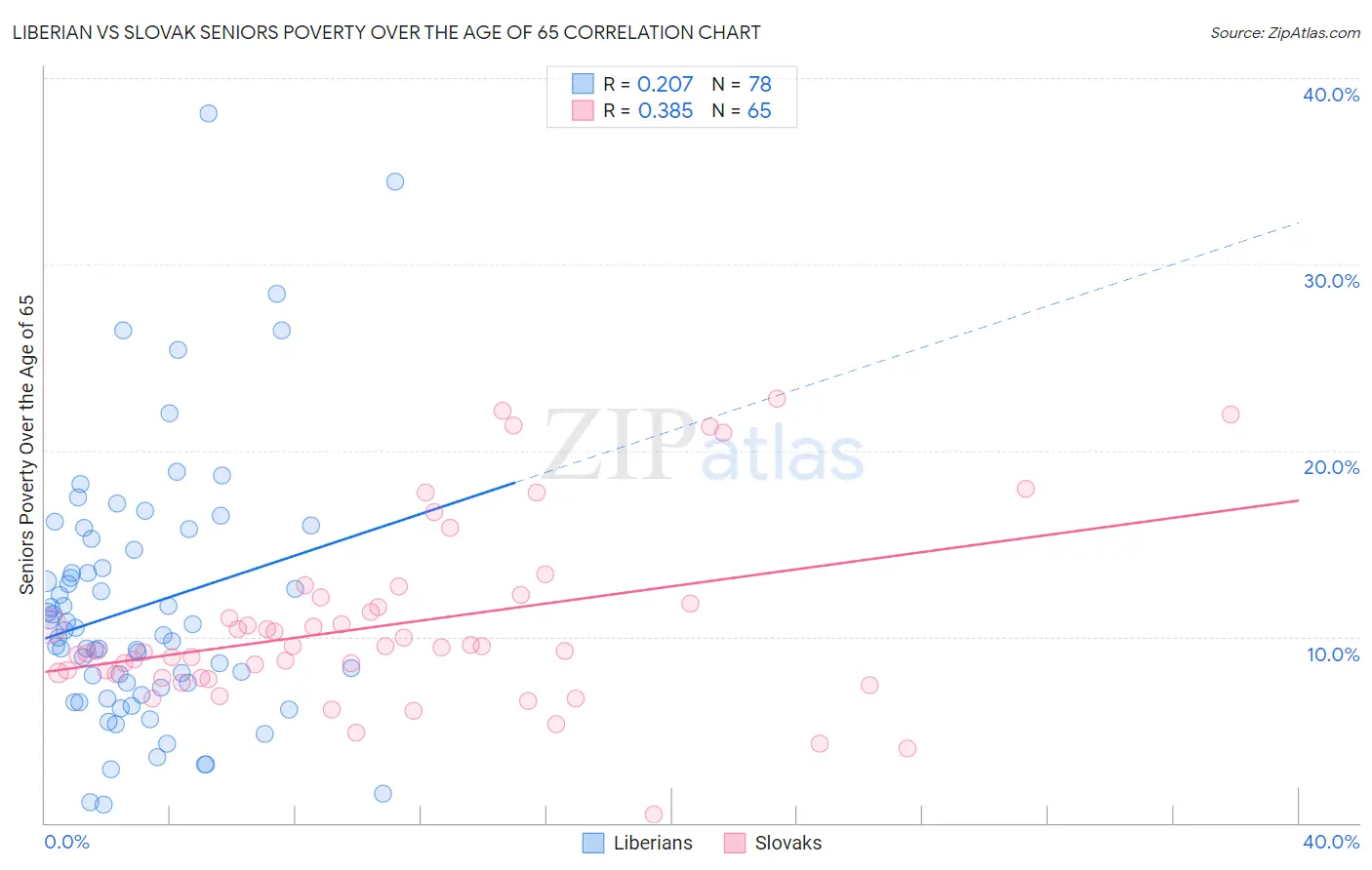 Liberian vs Slovak Seniors Poverty Over the Age of 65