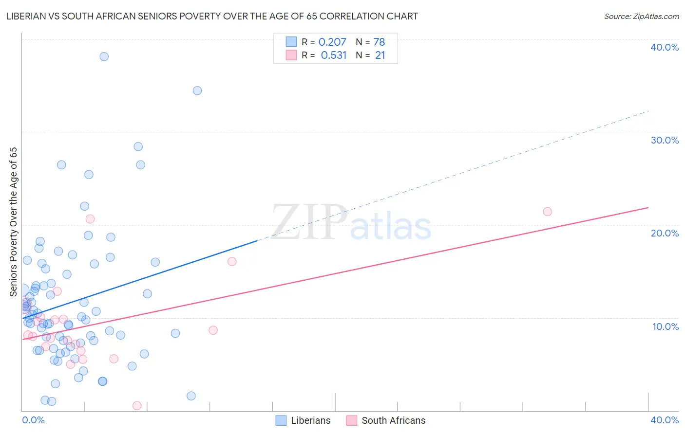 Liberian vs South African Seniors Poverty Over the Age of 65