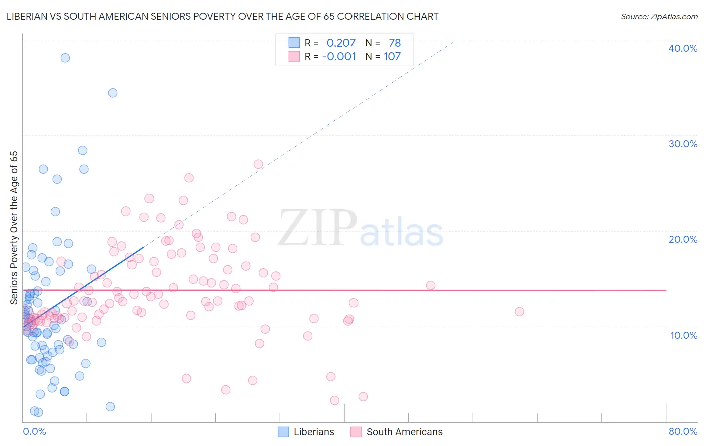 Liberian vs South American Seniors Poverty Over the Age of 65