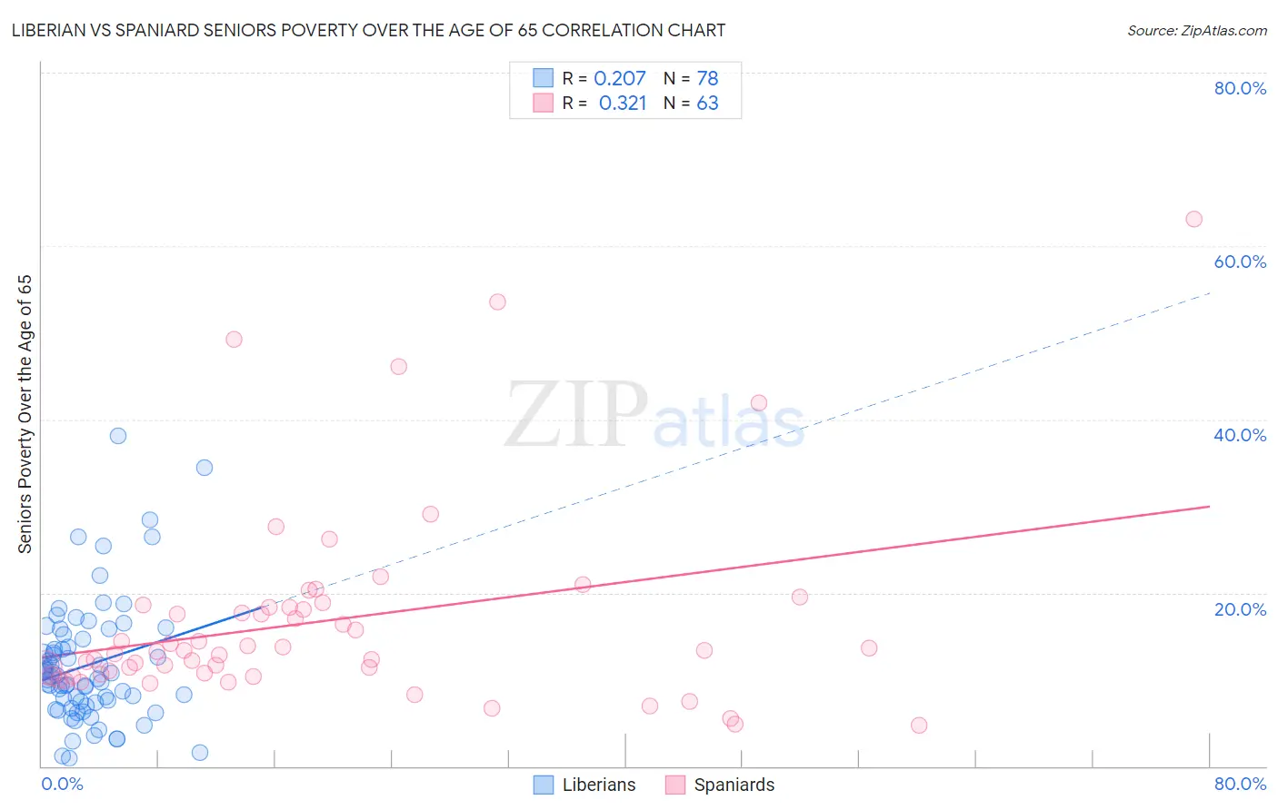 Liberian vs Spaniard Seniors Poverty Over the Age of 65