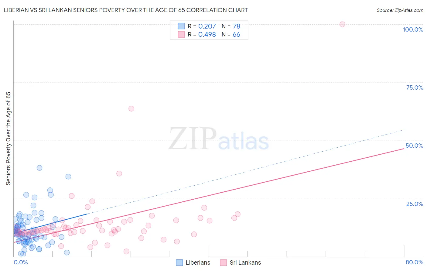 Liberian vs Sri Lankan Seniors Poverty Over the Age of 65