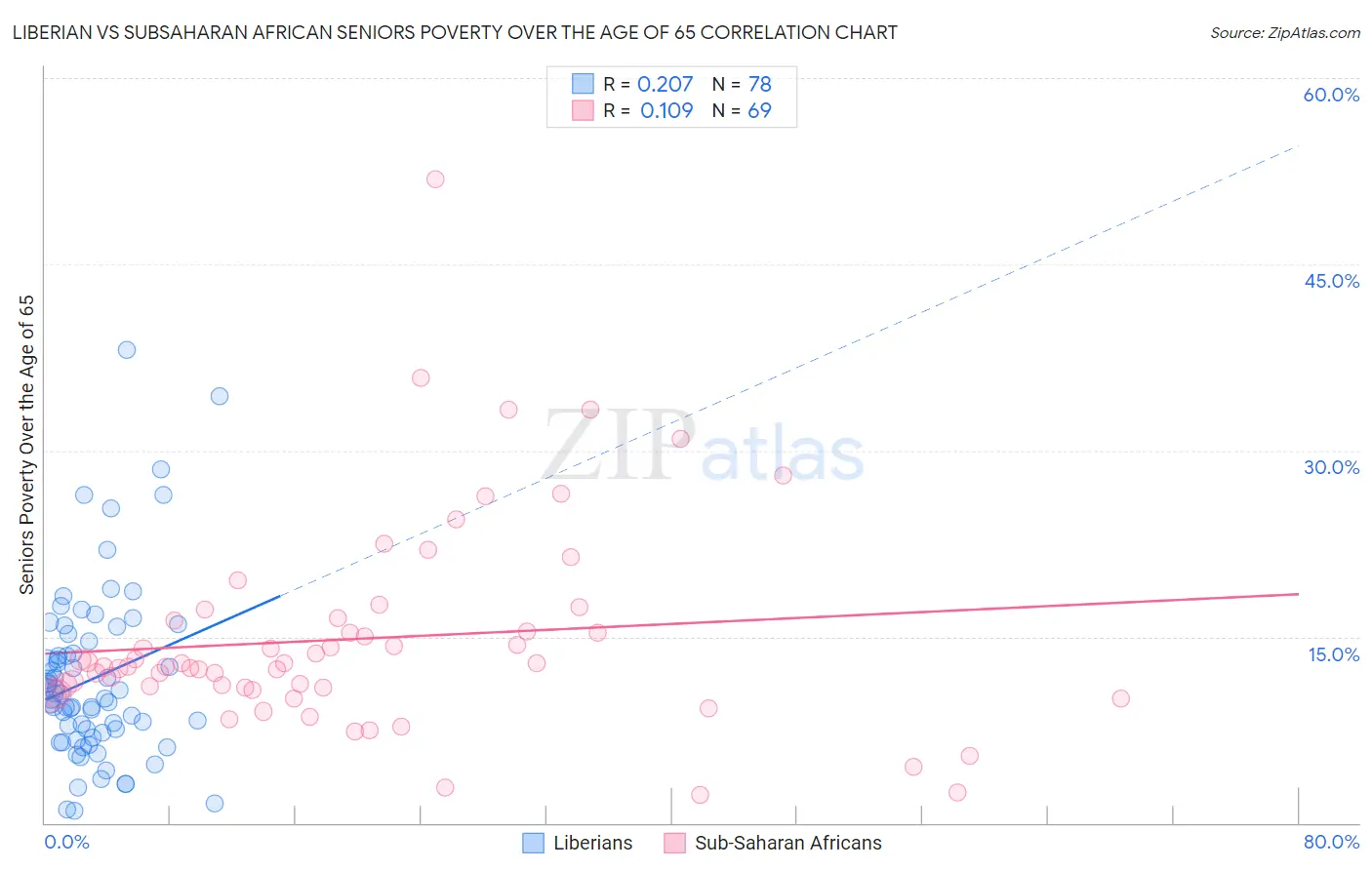 Liberian vs Subsaharan African Seniors Poverty Over the Age of 65