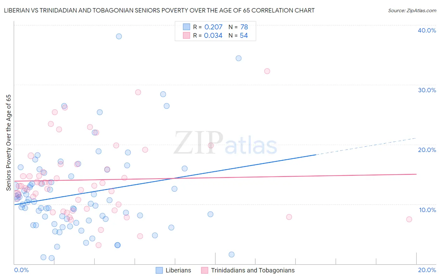 Liberian vs Trinidadian and Tobagonian Seniors Poverty Over the Age of 65