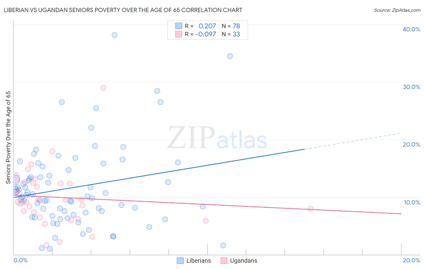 Liberian vs Ugandan Seniors Poverty Over the Age of 65