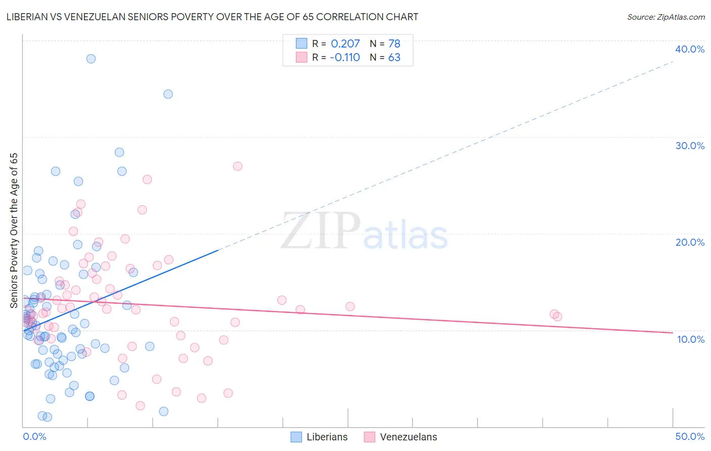 Liberian vs Venezuelan Seniors Poverty Over the Age of 65