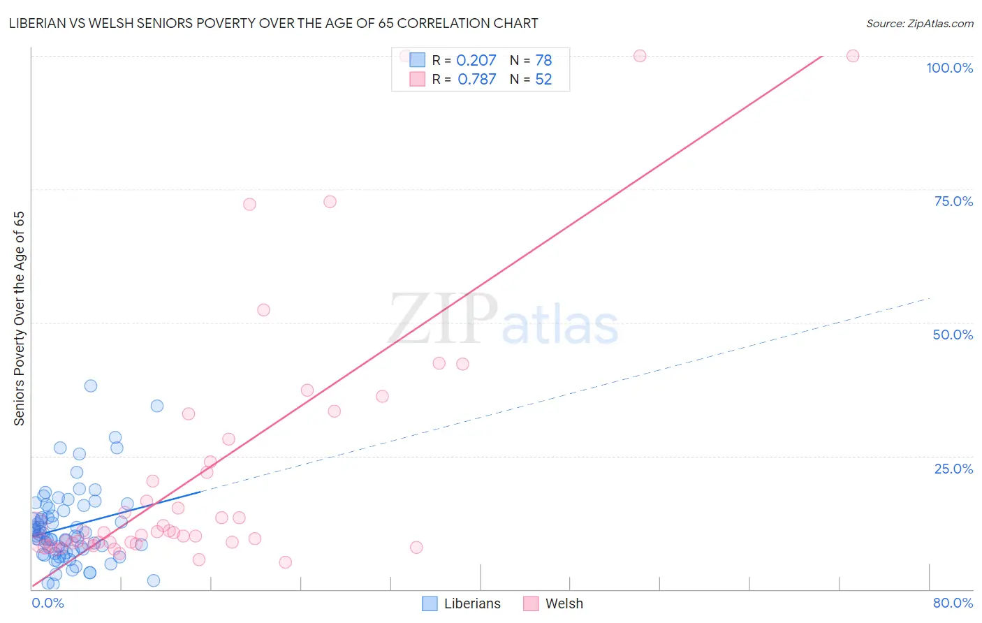 Liberian vs Welsh Seniors Poverty Over the Age of 65
