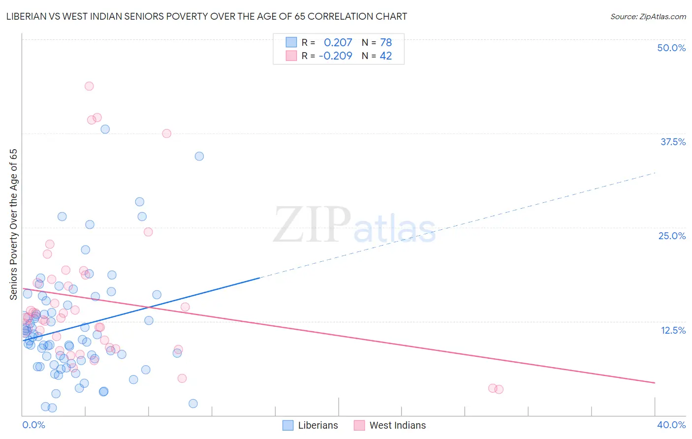 Liberian vs West Indian Seniors Poverty Over the Age of 65