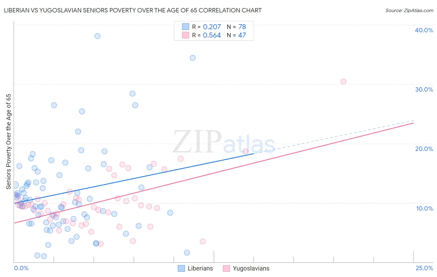 Liberian vs Yugoslavian Seniors Poverty Over the Age of 65