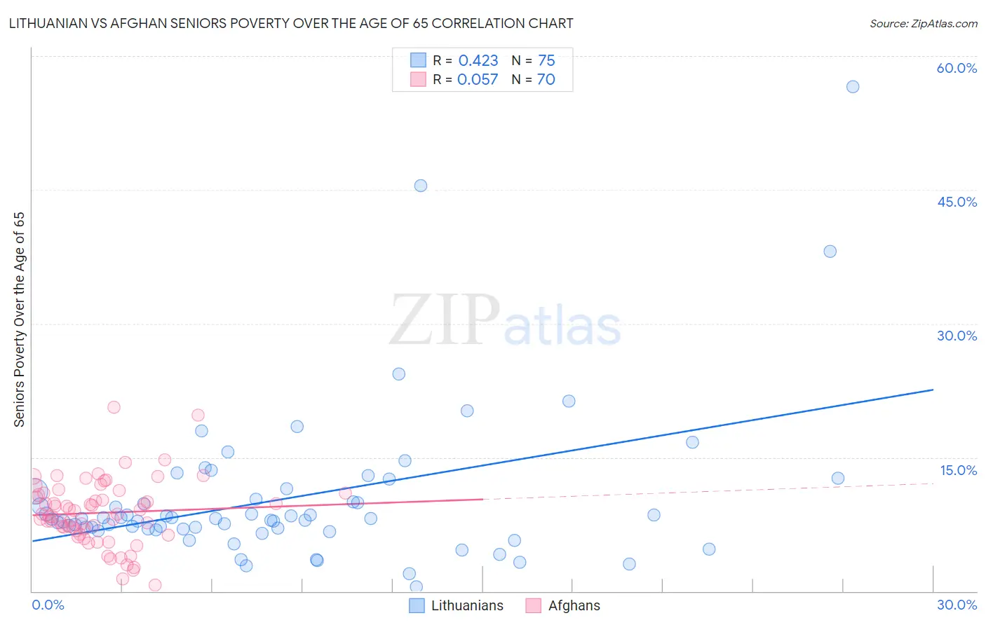 Lithuanian vs Afghan Seniors Poverty Over the Age of 65