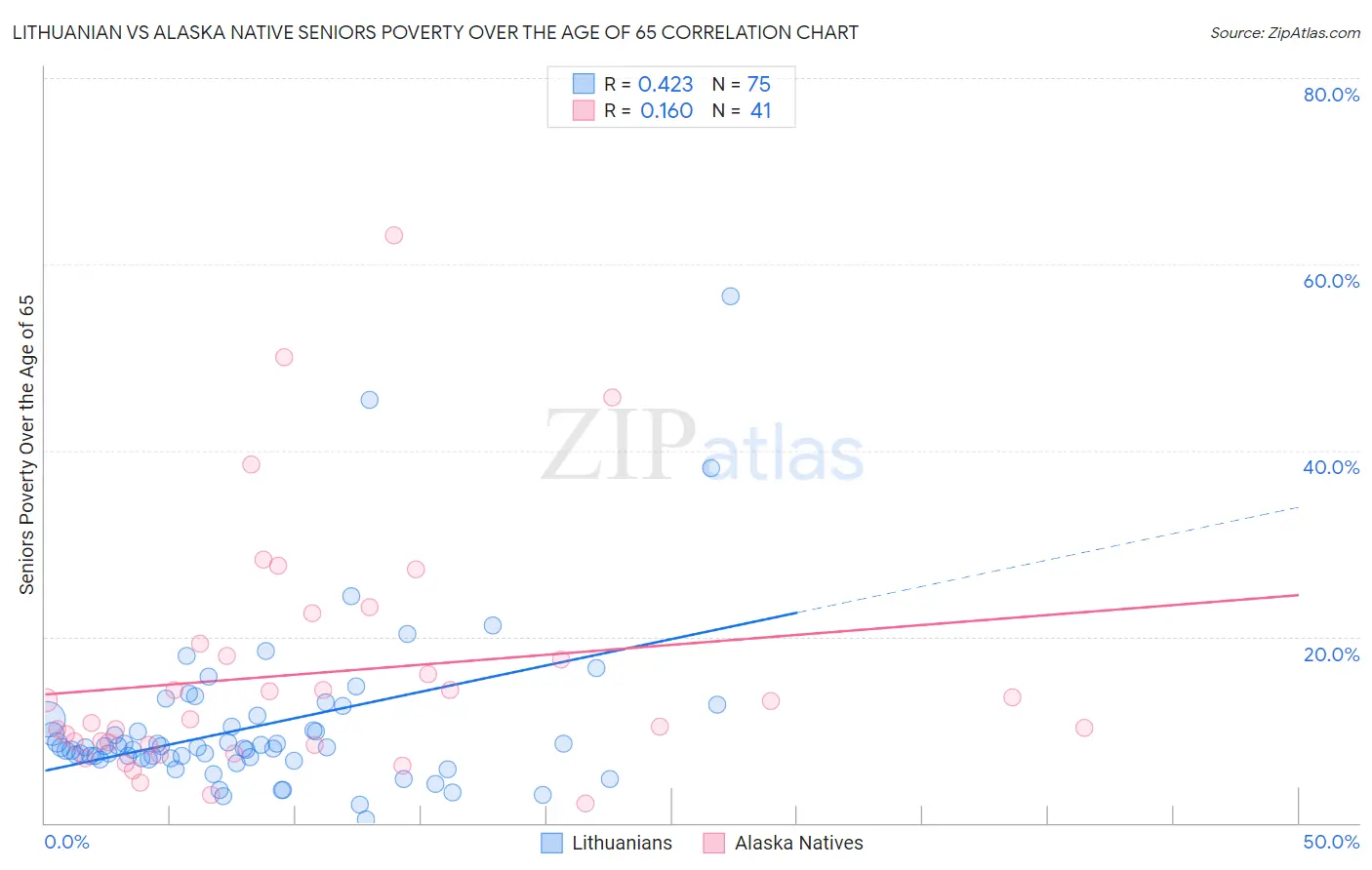 Lithuanian vs Alaska Native Seniors Poverty Over the Age of 65