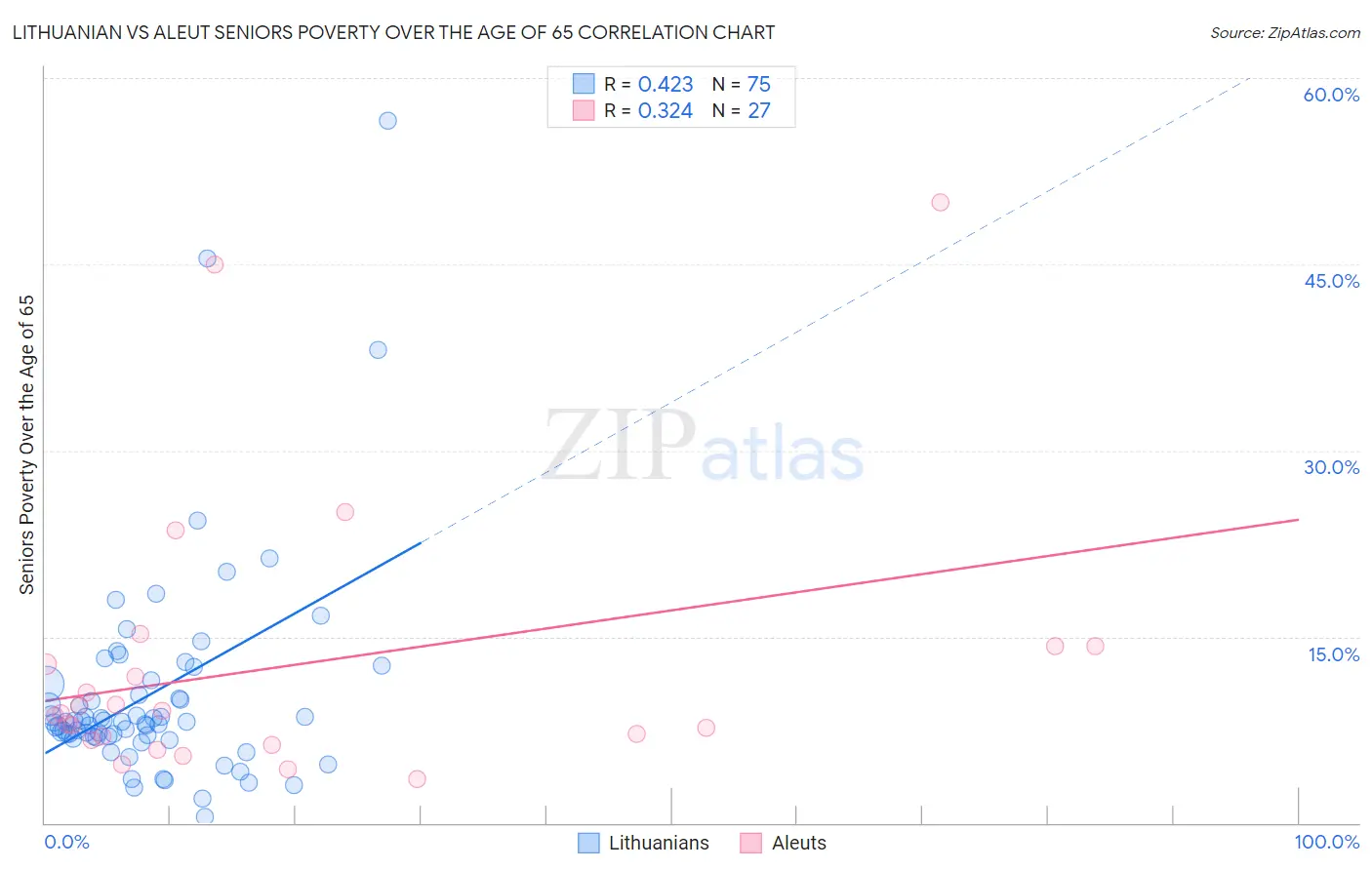 Lithuanian vs Aleut Seniors Poverty Over the Age of 65