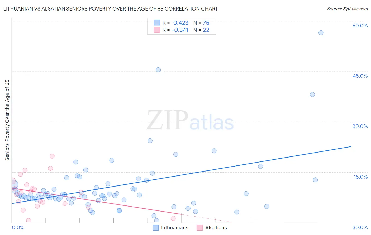 Lithuanian vs Alsatian Seniors Poverty Over the Age of 65