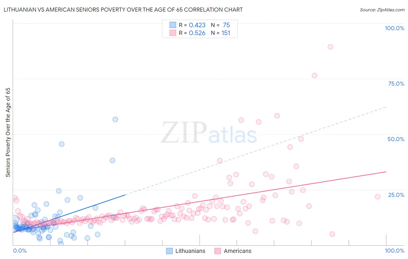 Lithuanian vs American Seniors Poverty Over the Age of 65