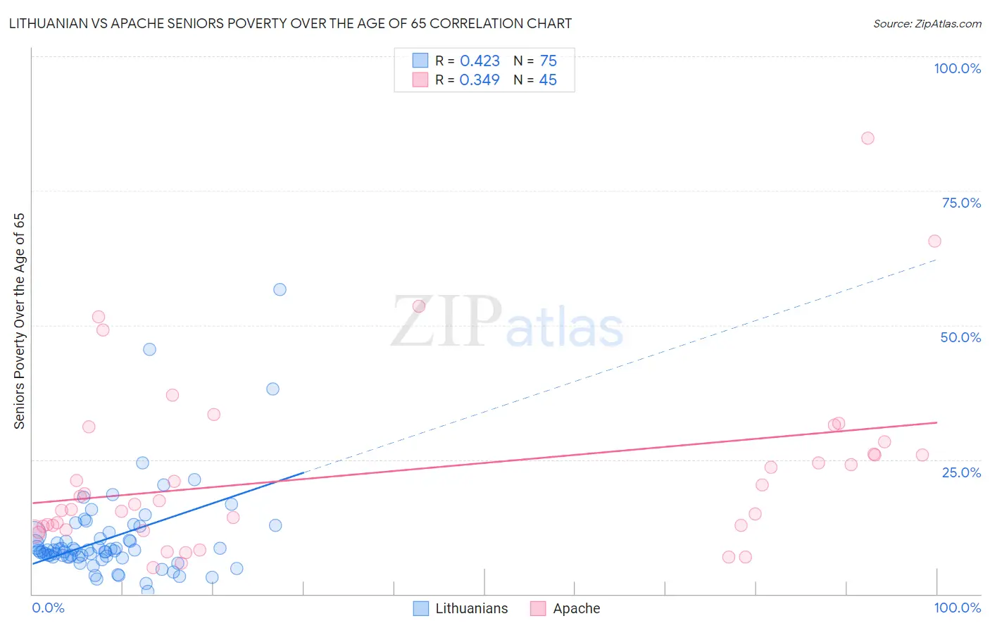 Lithuanian vs Apache Seniors Poverty Over the Age of 65