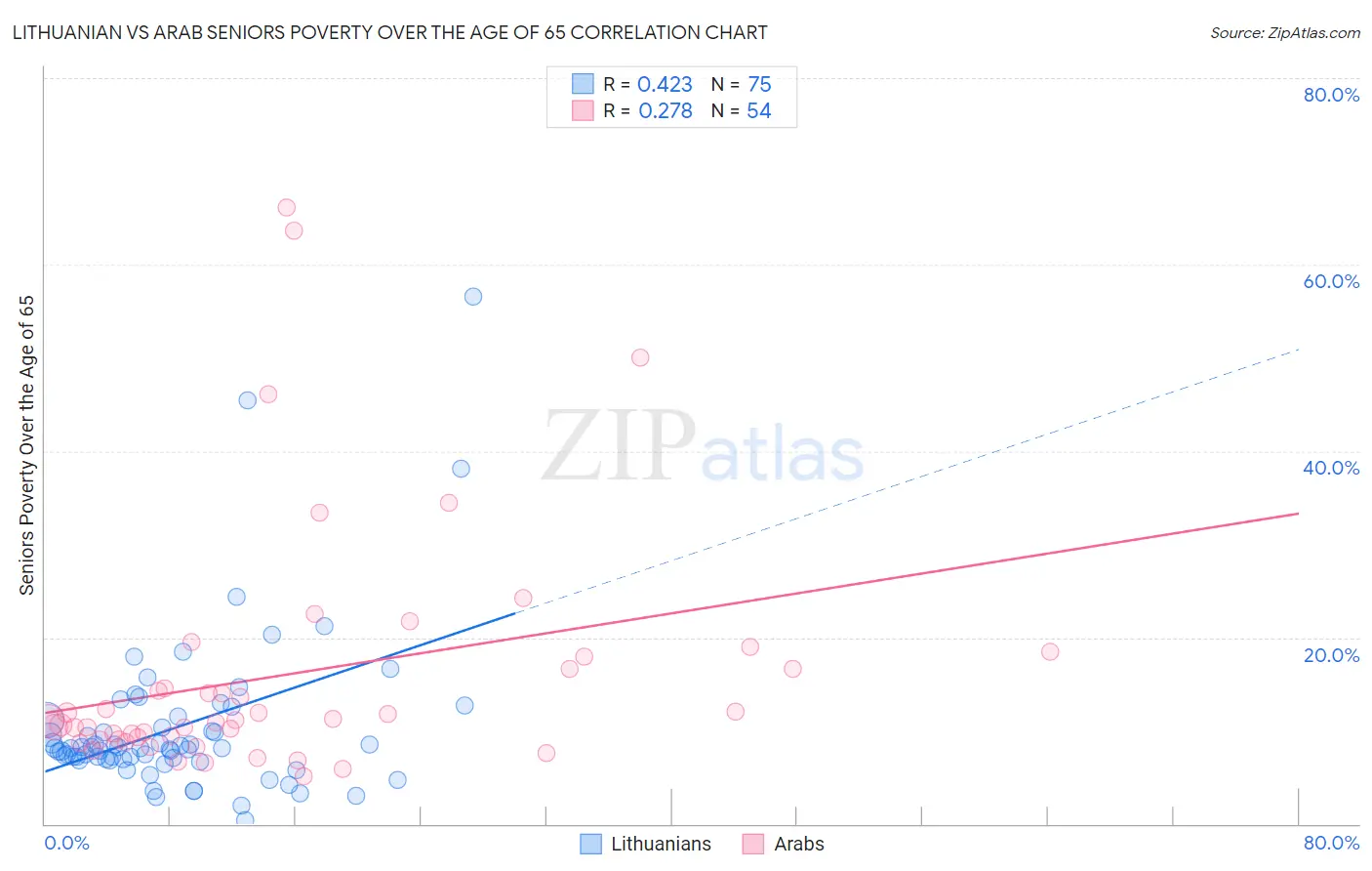 Lithuanian vs Arab Seniors Poverty Over the Age of 65