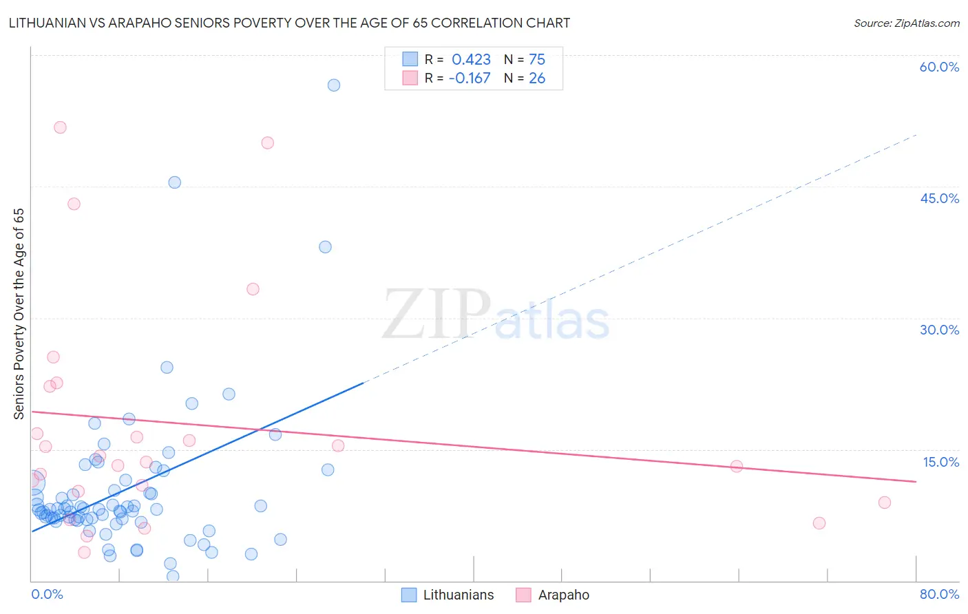 Lithuanian vs Arapaho Seniors Poverty Over the Age of 65