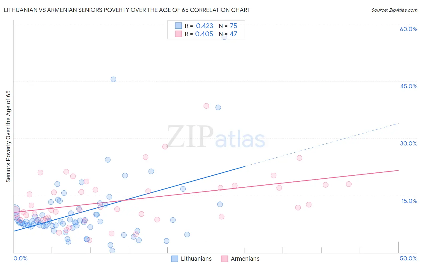 Lithuanian vs Armenian Seniors Poverty Over the Age of 65