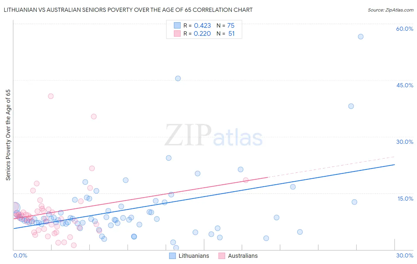 Lithuanian vs Australian Seniors Poverty Over the Age of 65