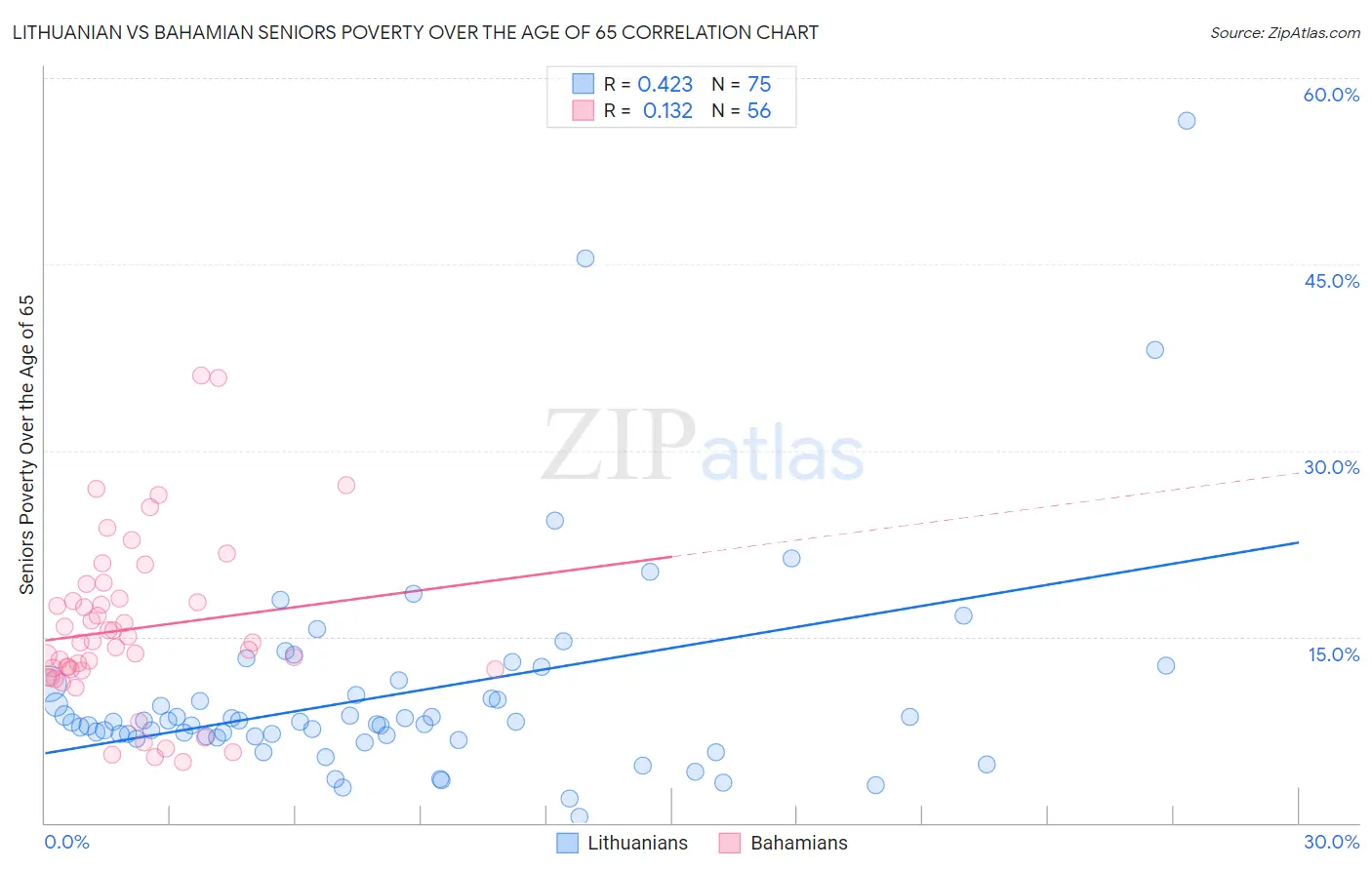Lithuanian vs Bahamian Seniors Poverty Over the Age of 65