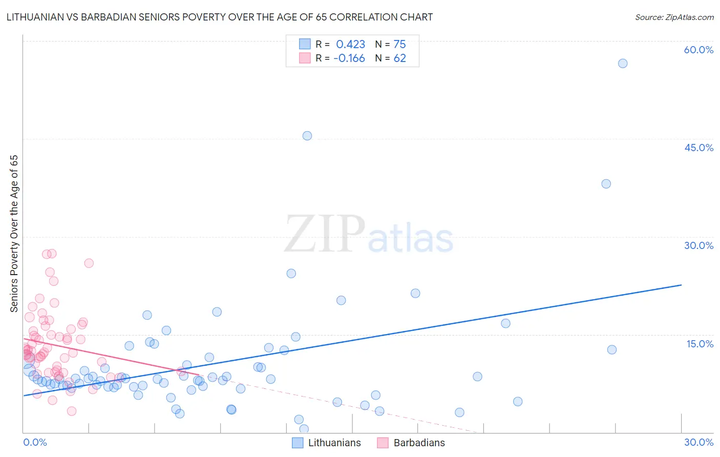 Lithuanian vs Barbadian Seniors Poverty Over the Age of 65