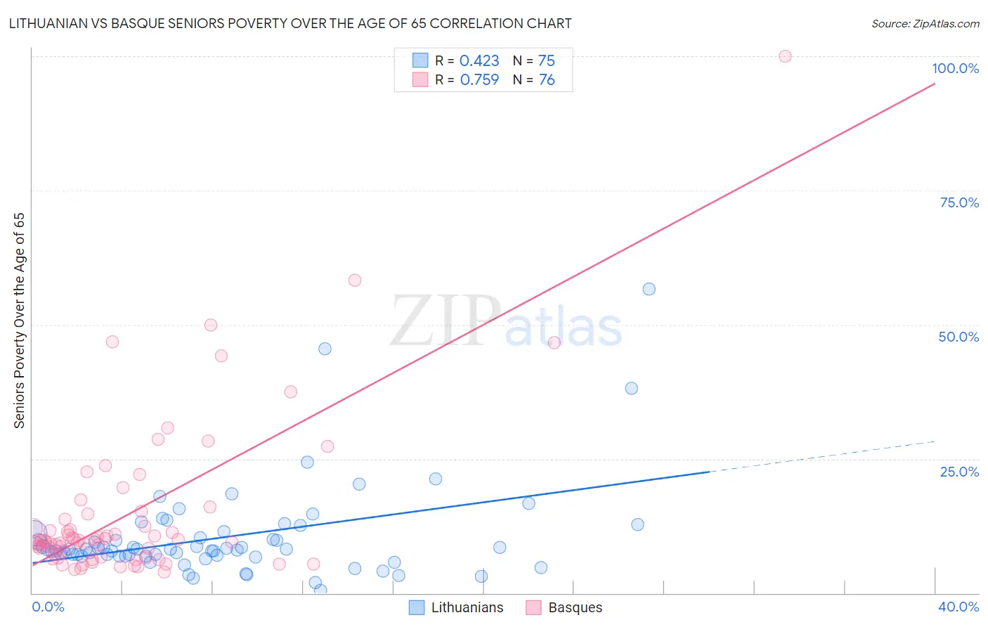 Lithuanian vs Basque Seniors Poverty Over the Age of 65