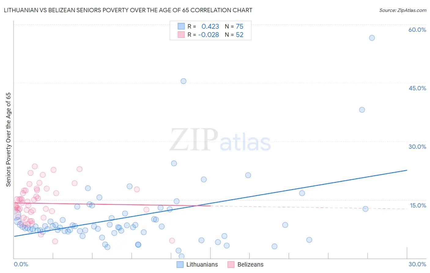 Lithuanian vs Belizean Seniors Poverty Over the Age of 65