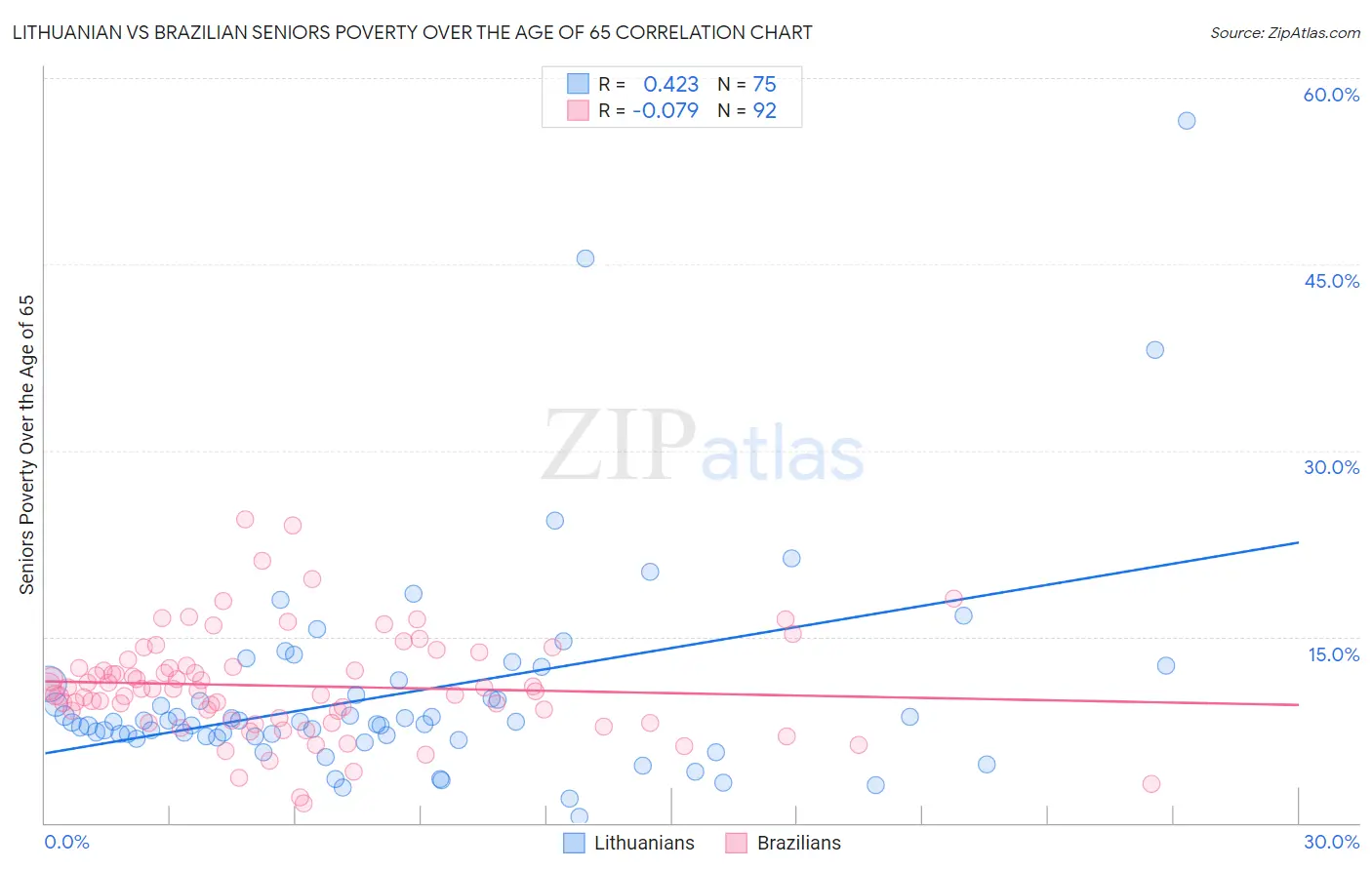 Lithuanian vs Brazilian Seniors Poverty Over the Age of 65