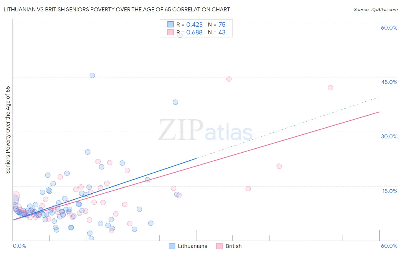 Lithuanian vs British Seniors Poverty Over the Age of 65