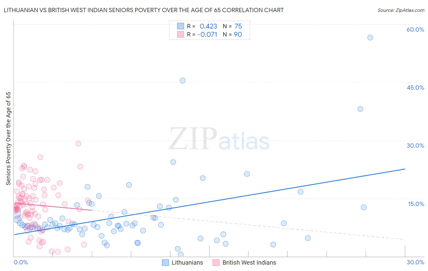 Lithuanian vs British West Indian Seniors Poverty Over the Age of 65