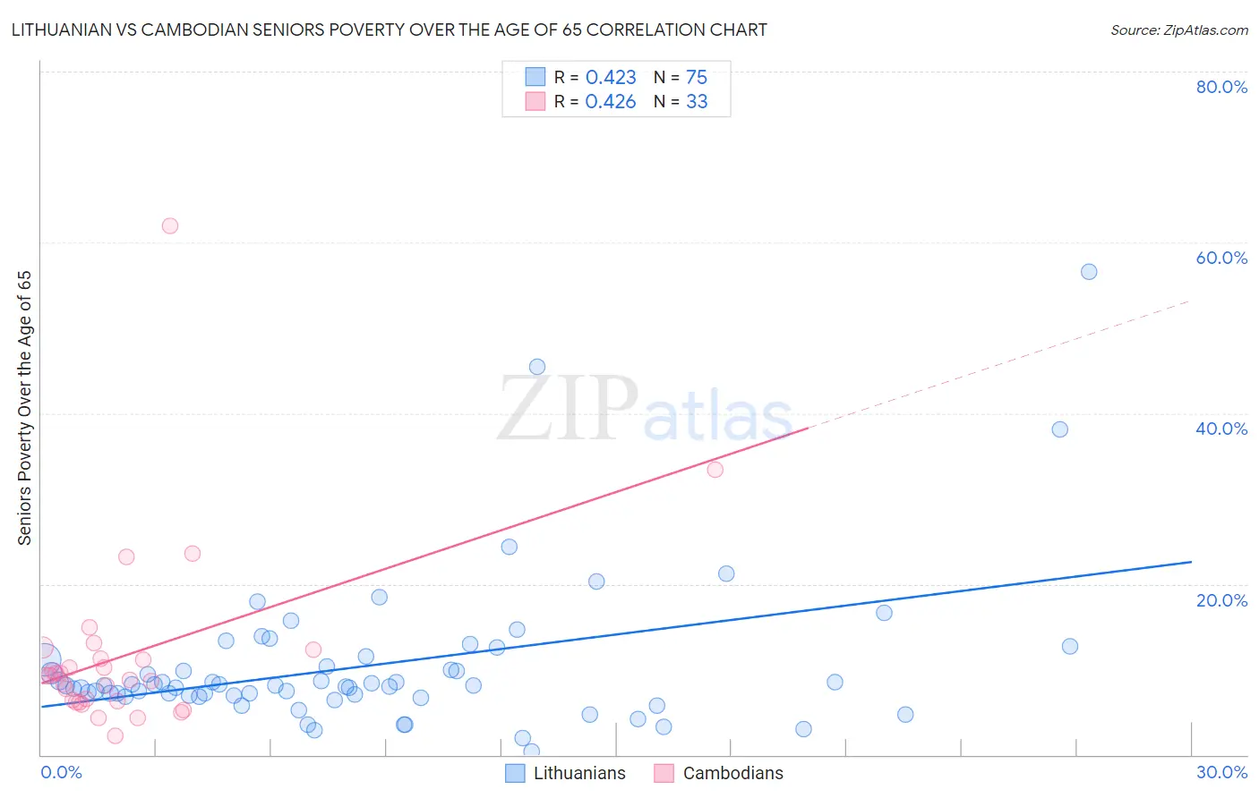 Lithuanian vs Cambodian Seniors Poverty Over the Age of 65