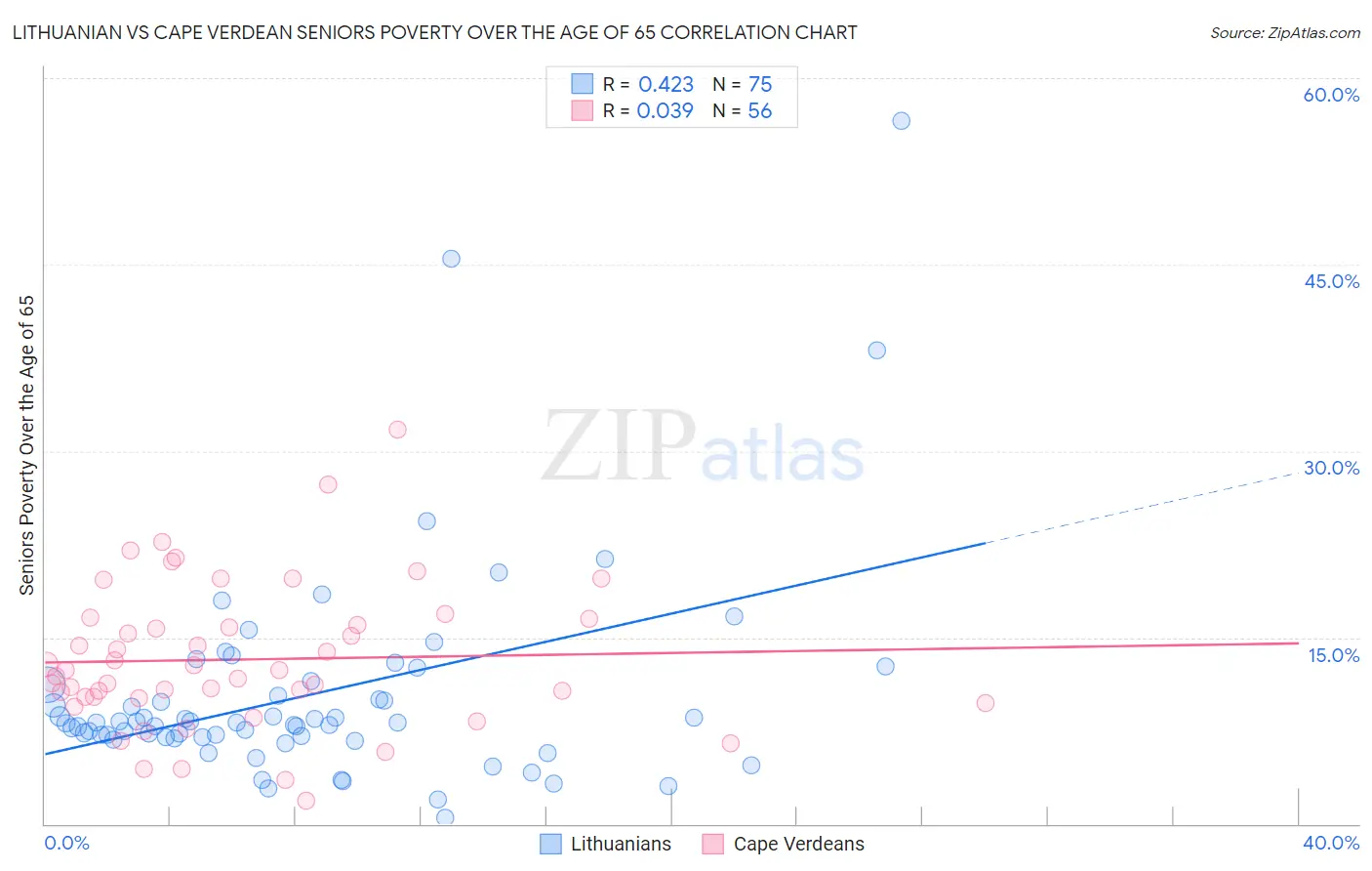 Lithuanian vs Cape Verdean Seniors Poverty Over the Age of 65