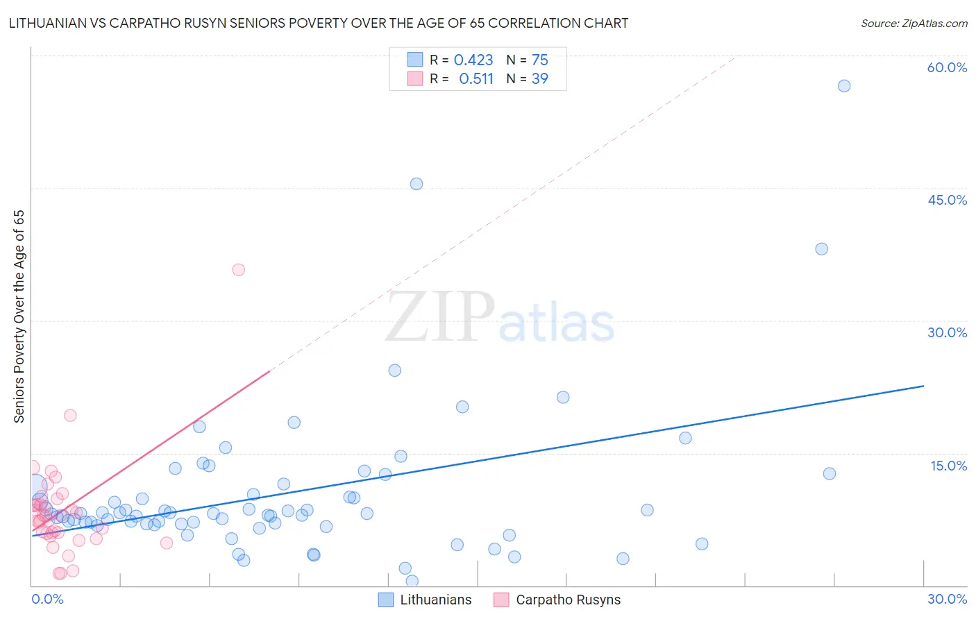 Lithuanian vs Carpatho Rusyn Seniors Poverty Over the Age of 65