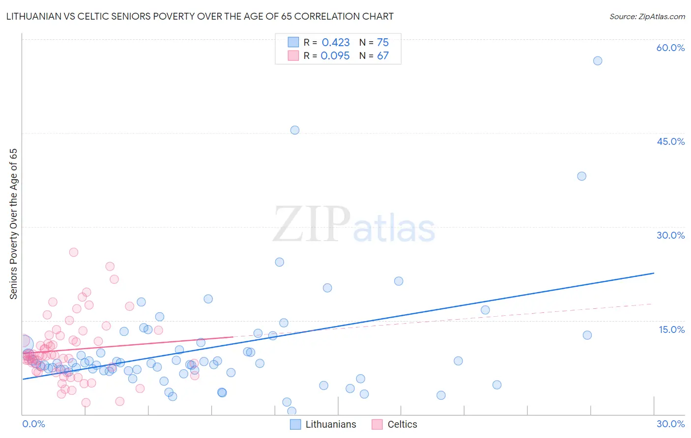 Lithuanian vs Celtic Seniors Poverty Over the Age of 65