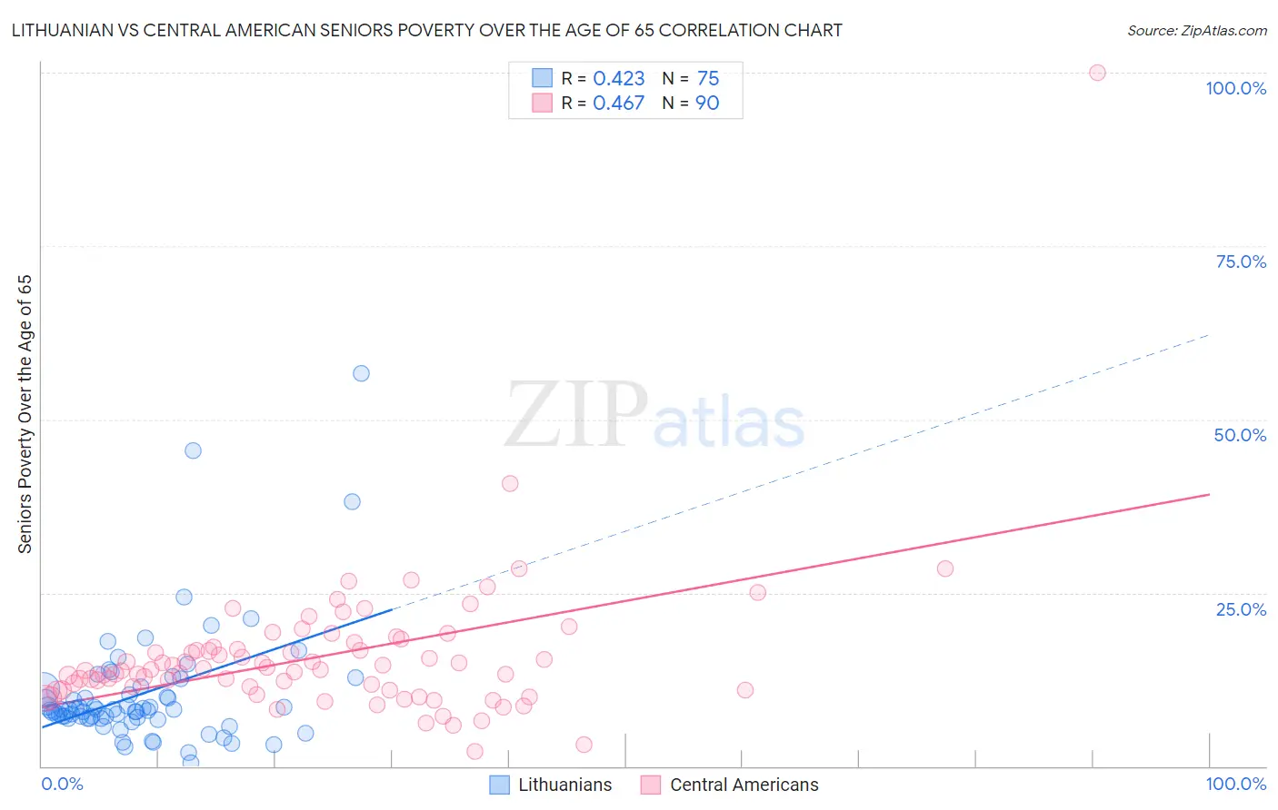 Lithuanian vs Central American Seniors Poverty Over the Age of 65